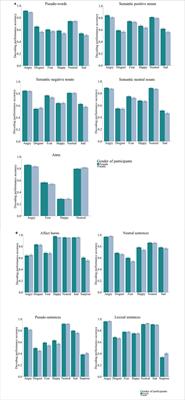 Gender Differences in the Recognition of Vocal Emotions